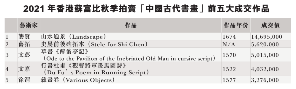 2021 年香港蘇富比秋季拍賣「中國古代書畫」前五大成交作品.jpg